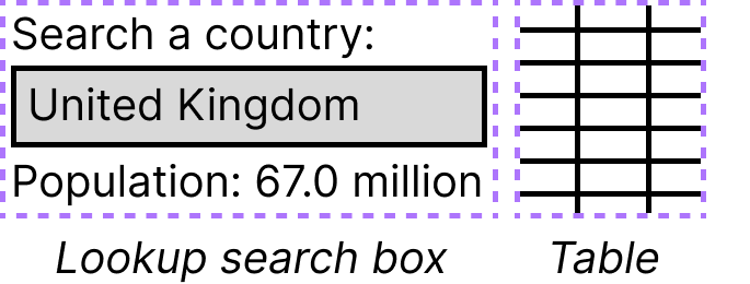 Left: lookup search box labeled "Search a country"; the selected country is United Kingdom and the value "Population: 67.0 million" is displayed. Right: A table (schematic, no content).