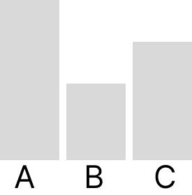 Simple bar chart with three bars labeled A, B, and C.