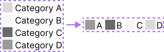 Two legend designs side by side. On the left, four colors are listed top to bottom with labels spelling out Category A, through Category D. On the right, four colors are listed side by side and simply labeled A to D, a much more compact design.